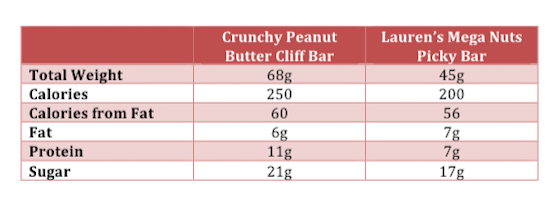 Picky Club Energy Bar Subscription Box - March 2015 Chart