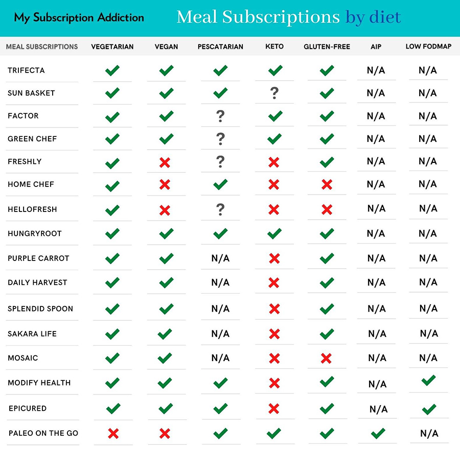 Best Meal Subscriptions For Dietary Restrictions And Allergies My